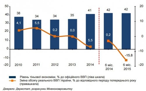 МЭРТ подсчитало, что 42% экономики Украины находится «в тени»